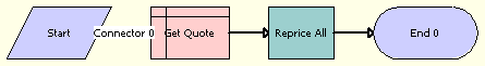 ISS Promotion Dynamic Transform Quote Reprice Sub Process Workflow. This image is described in surrounding text.