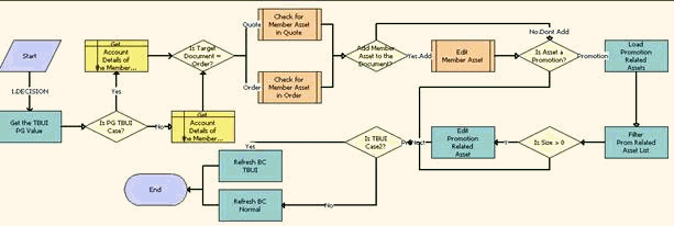 ISS Promotion Group Associate Member Sub Process Workflow. This image is described in surrounding text.