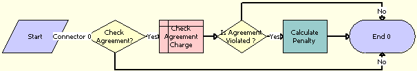 ISS Promotion Group Check Commitment Sub Process Workflow. This image is described in surrounding text.