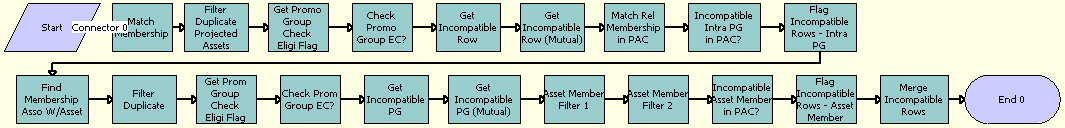 ISS Promotion Group Compatibility - Exclude Rules SubProcess Workflow. This image is described in surrounding text.