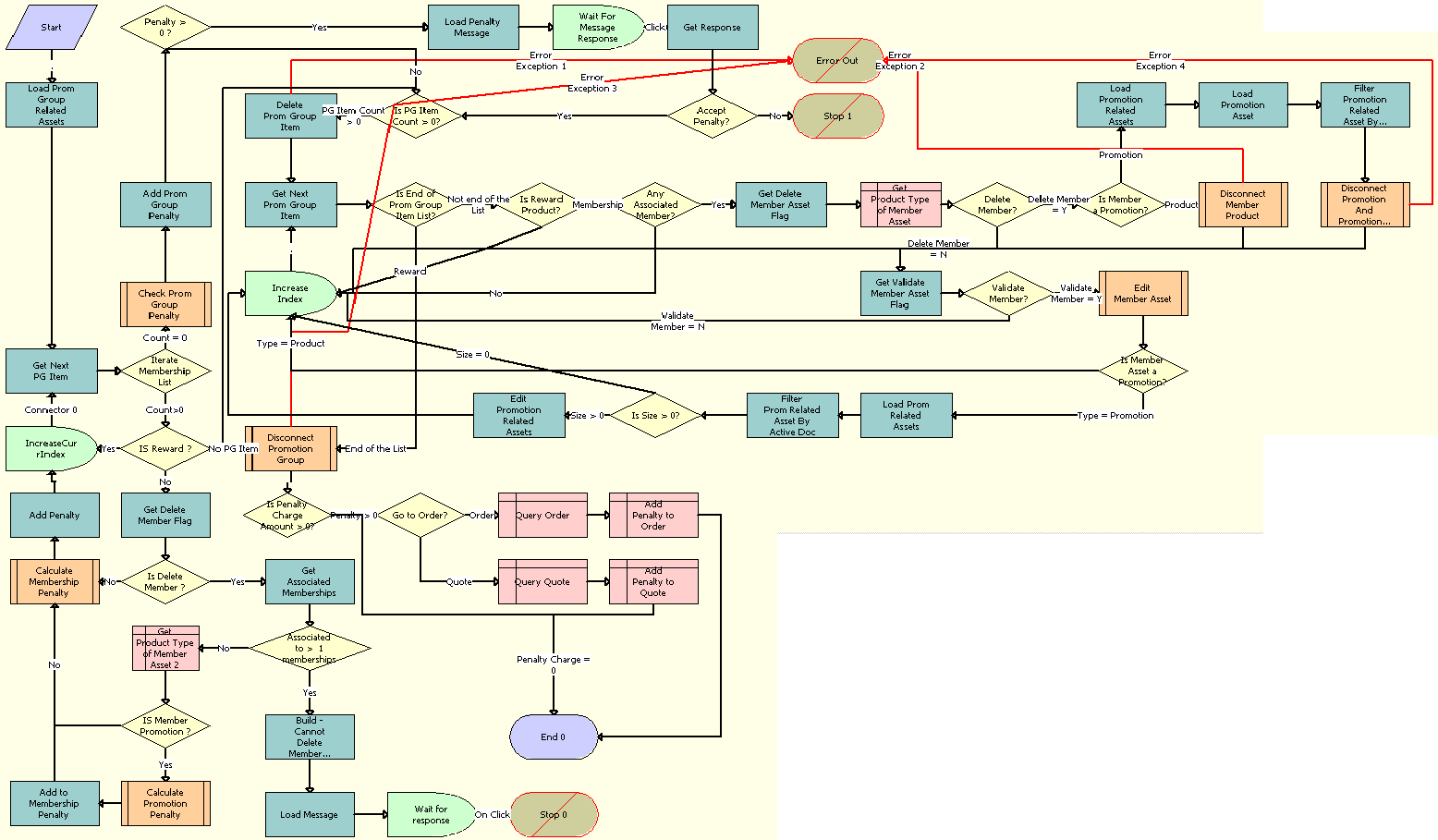 ISS Promotion Group Disconnect Process Workflow. This image is described in surrounding text.