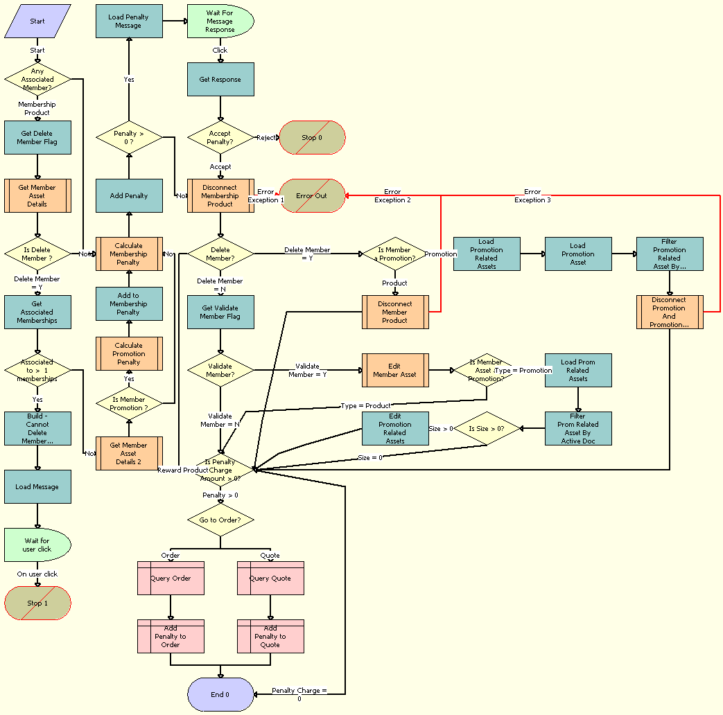 ISS Promotion Group Membership Disconnect Process Workflow. This image is described in surrounding text.