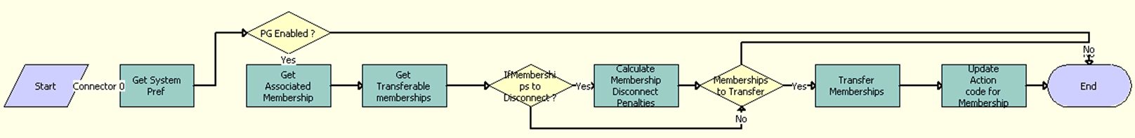 ISS Promotion Group Membership Handling Sub Process - In Memory Upgrade. This image is described in surrounding text.