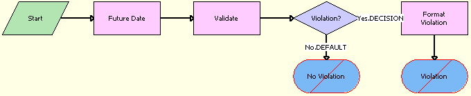 ISS Promotion Group Validate (Quote) Workflow. This image is described in surrounding text.