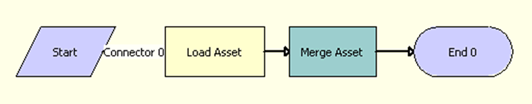 ISS Promotion Load Membership Sub Process. This image is described in surrounding text.