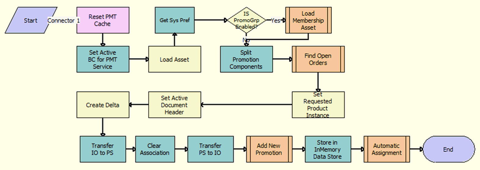 ISS Promotion Modify Complex Asset Workflow. This image is described in surrounding text.