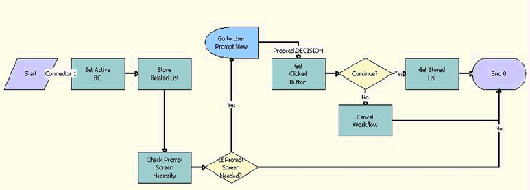 ISS Promotion Prompt Interactive Sub Process Workflow. This image is described in surrounding text.