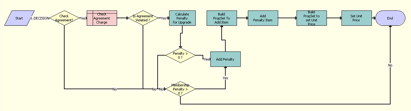 ISS Promotion Upgrade Penalty Sub Process. This image is described in surrounding text.