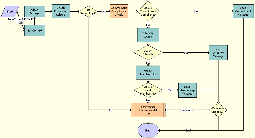 ISS Promotion Verify SubProcess Workflow. This image is described in surrounding text.