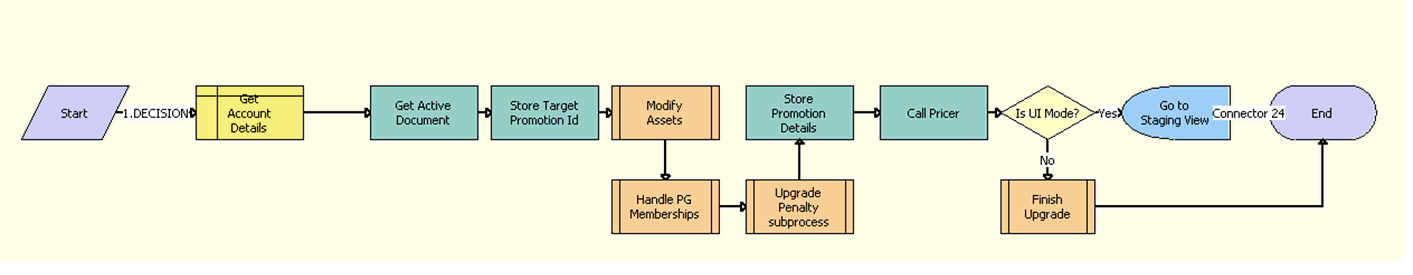 In Memory Promotion Upgrade Process Workflow