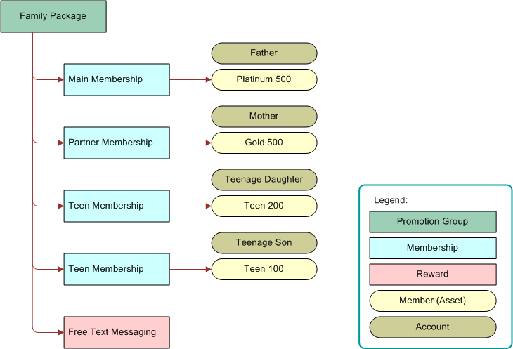 Run Time - Family Package Promotion Group. In this image, a Family Package — Promotion Group is connected by one-way arrows to Main Membership, Partner Membership, Teen Membership, Teen Membership, and Free Text Messaging — Reward. Main Membership is connected by one-way arrow to Platinum 500 Member (Asset) – Father account. Partner Membership is connected by one-way arrow to Gold 500 Member (asset) – Mother account. Teen Membership is connected by one-way arrow to Teen 200 Member (Asset) — Teenage daughter account. Teen Membership is connected by one-way arrow to Teen 100 Member (Asset) — Teenage Son account.