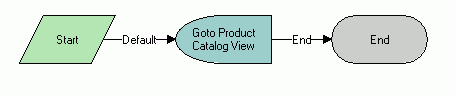 CUT eChannel - Goto Product Catalog View Workflow. This image is described in surrounding text.
