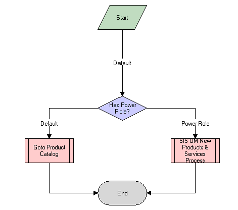 CUT eChannel - New Products & Services Business Process Workflow. This image is described in surrounding text.