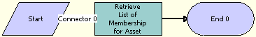 Pricing Promotion Group - Asset Membership Sub Process Workflow. This image is described in surrounding text.