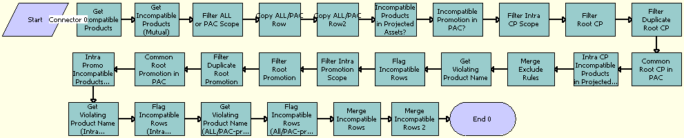 Product Compatibility - Exclude Rules SubProcess Workflow. This image is described in surrounding text.