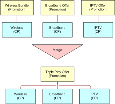 Merged Promotion. This image is described in surrounding text.