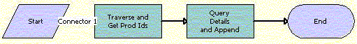 SIS OM Add Service Charge Order Sub-Process Workflow. This image is described in surrounding text.