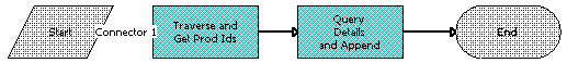 SIS OM Add Service Charge Sub-Process Workflow. This image is described in surrounding text.