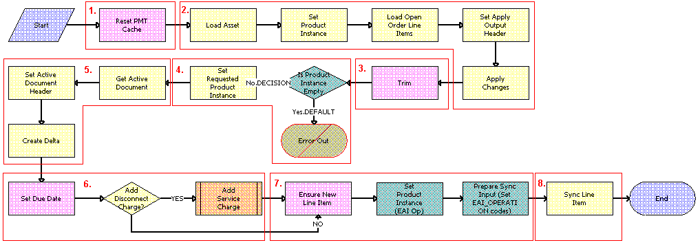 SIS OM Disconnect Asset Sub-Process Workflow. This image is described in surrounding text.