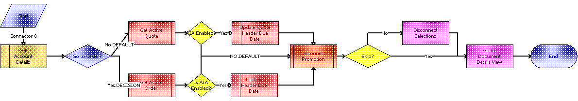 SIS OM Disconnect Products & Services Process Workflow. This image is described in surrounding text.