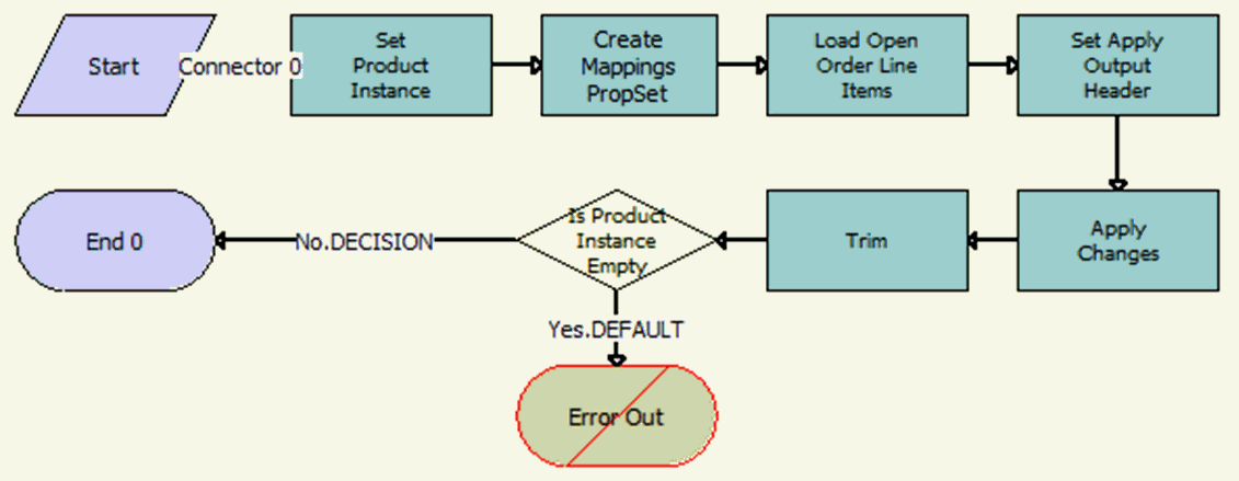 SIS OM Find Open Order Workflow. This image is described in surrounding text.