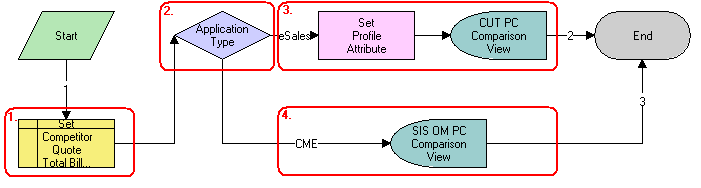 SIS OM Goto Price Comparison View Process Workflow. This image is described in surrounding text.
