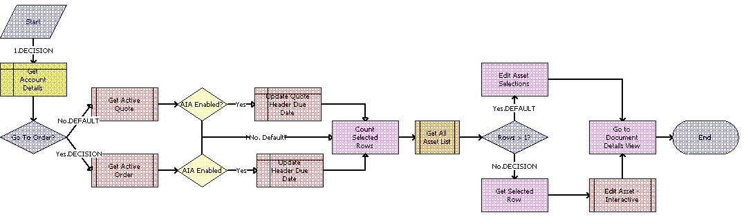 SIS OM Modify Products & Services Process Workflow. This image is described in surrounding text.