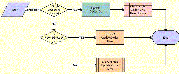 SIS OM Order Line Item Update Workflow. This image is described in surrounding text.
