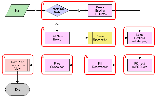 SIS OM PC Price Comparison Process Workflow. This image is described in surrounding text.