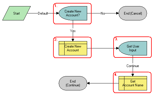 SIS OM PC Create Account Subprocess Workflow. This image is described in surrounding text.