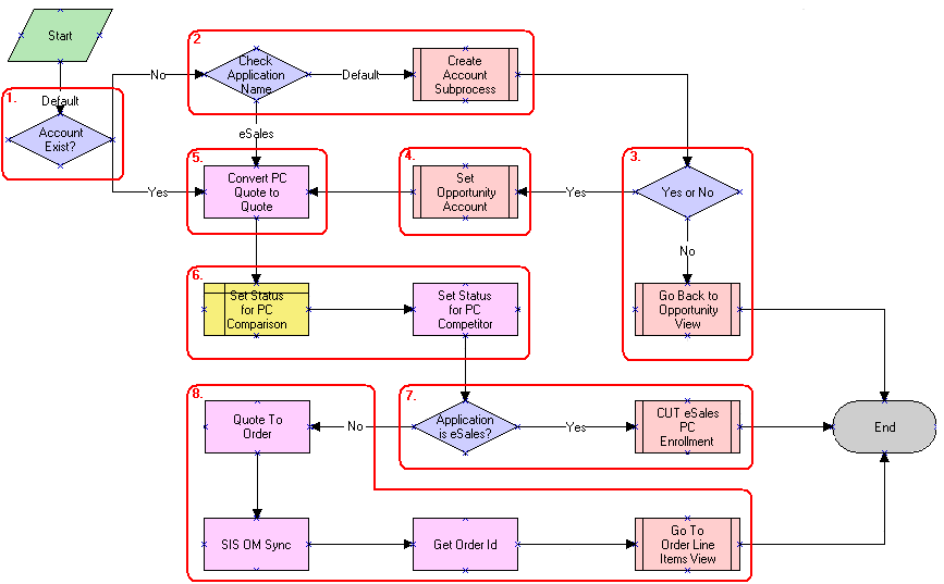 SIS OM PC Enrollment Workflow. This image is described in surrounding text.
