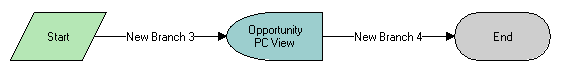 SIS OM PC Go To Opportunity View Workflow. This image is described in surrounding text.