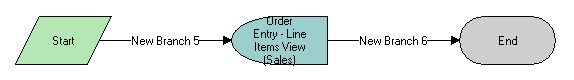 SIS OM PC Go to Order Entry - Line Items View (Sales) Workflow. This image is described in surrounding text.