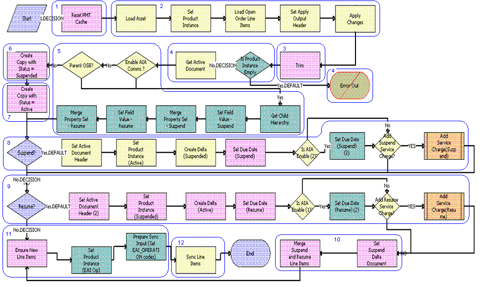 SIS OM Suspend / Resume Asset Sub-Process Workflow. This image is described in surrounding text.