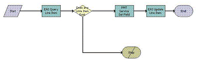 SIS OM UpdateOrderItem Workflow. This image is described in surrounding text.
