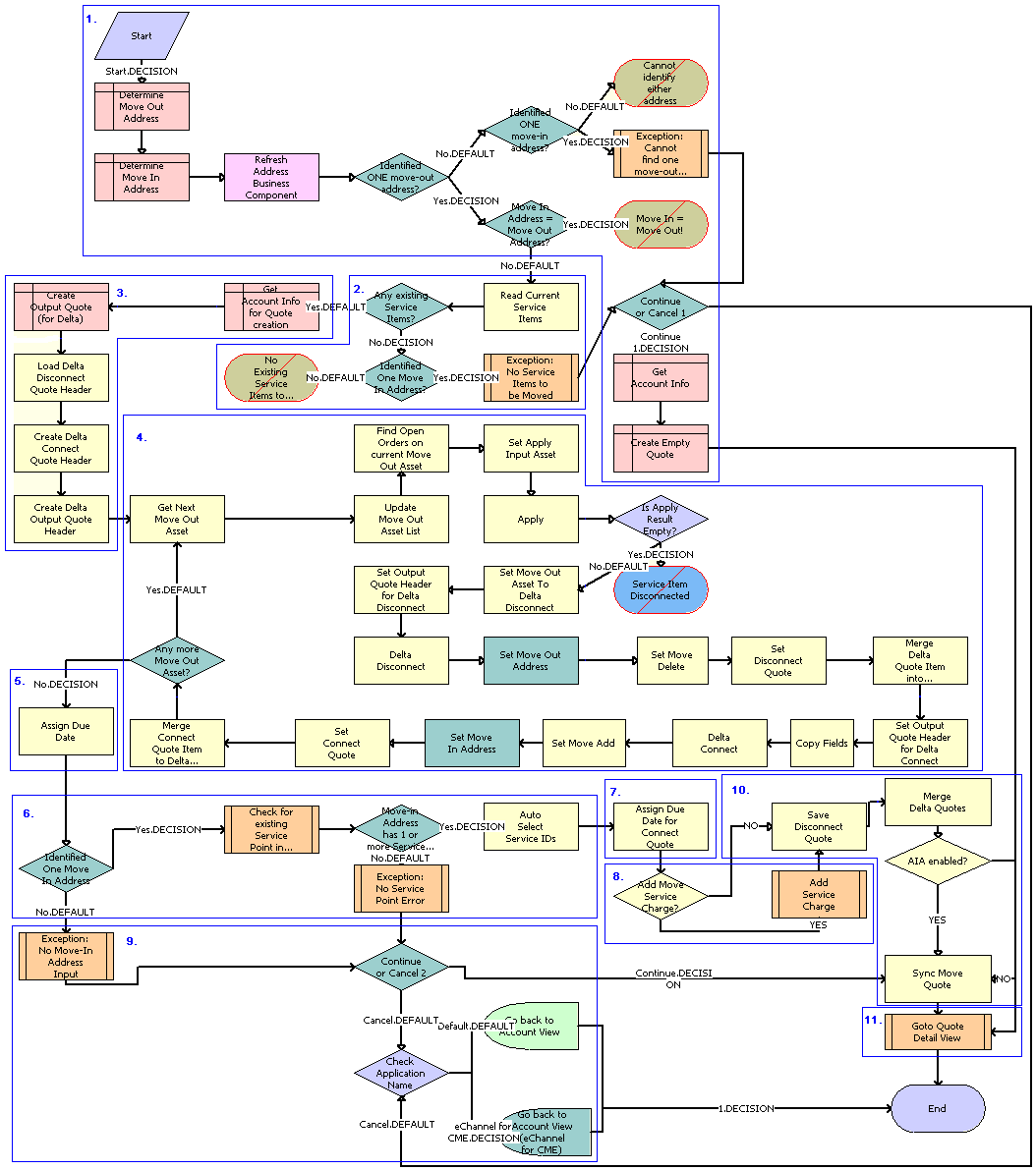 SIS OM Move Process Workflow. This image is described in surrounding text.