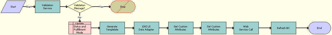 SWI Cancel Sales Order_O2C Workflow. This image is described in surrounding text.