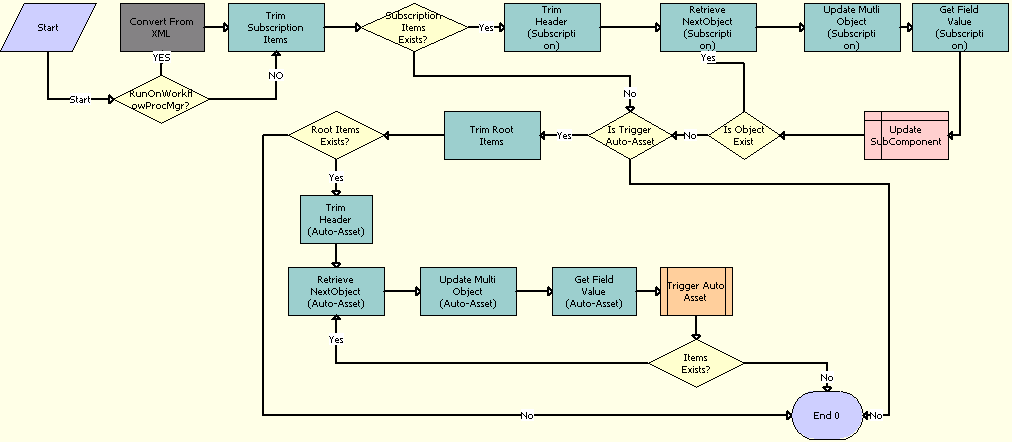 SWIOrderUpsertSubProcess Workflow. This image is described in surrounding text.