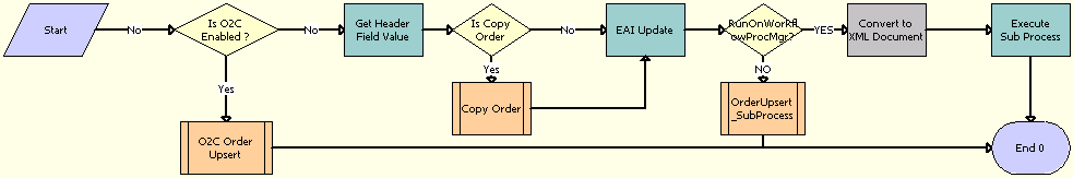 SWIOrderUpsert Workflow. This figure is described in surrounding text.