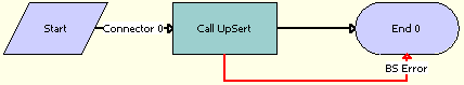 SWIOrderUpsert_O2C Workflow. This image is described in surrounding text.