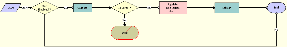 SWIReviseOrderValidation Workflow. This image is described in surrounding text.