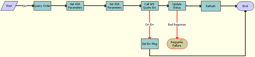 SWISendCalculateShippingCharge Workflow. This image is described in surrounding text.