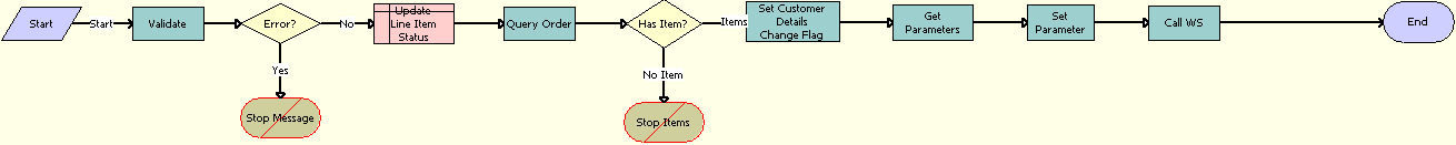 SWISendOrder Workflow. This image is described in surrounding text.