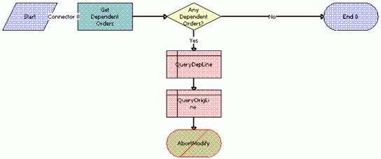 SWIValidateDependentOrders Workflow. This image is described in surrounding text.
