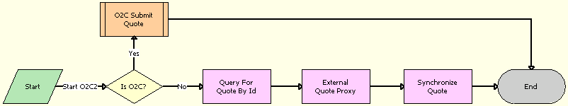 Submit Quote ASI Workflow. This image is described in surrounding text.