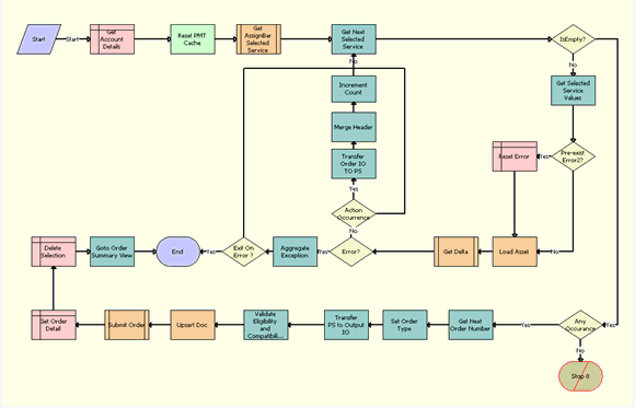 TOUI AssignBar Generate Order Process Workflow. This image is described in surrounding text.