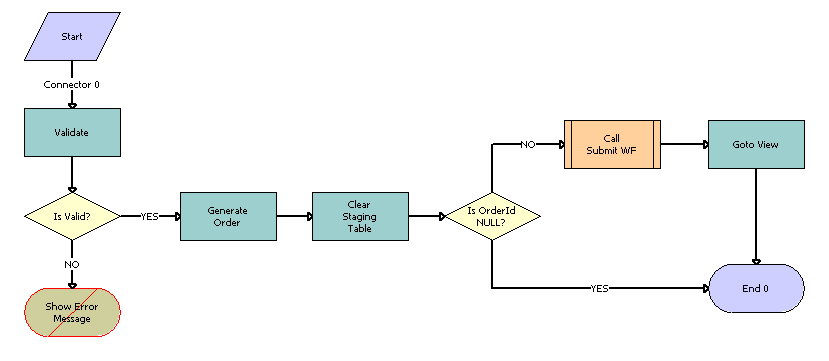 TOUI BOB Submit Process Workflow. This image is described in surrounding text.