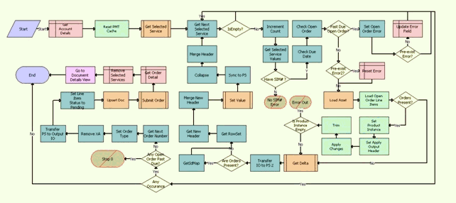 TOUI Generate Order Process Workflow. This image is described in surrounding text.