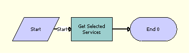 TOUI Get Selected Service Sub Process Workflow. This image is described in surrounding text.