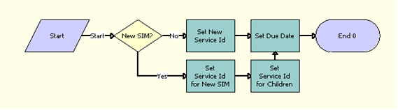 TOUI Set Value Sub Process Workflow. This image is described in surrounding text.